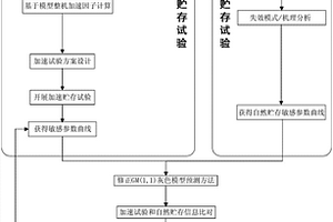 电子整机贮存寿命评估与预测方法