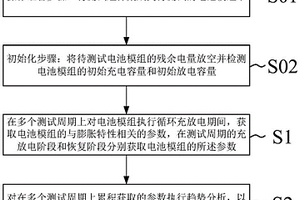 用于电池模组的膨胀测试的方法和设备