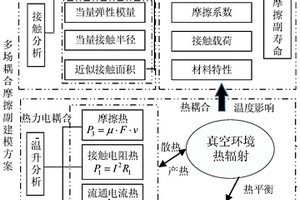 多场耦合的空间用导电滑环磨损建模与寿命预测方法