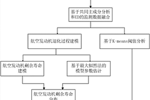 多源数据融合的航空涡扇发动机剩余寿命预测方法