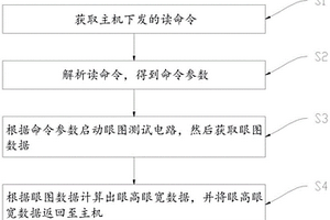 自动测量PCIE眼图的方法、装置、计算机设备及存储介质