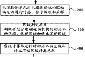 电磁运动机构失效检测方法及装置