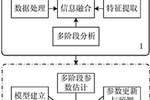 基于多阶段信息融合的航空发动机剩余寿命预测方法