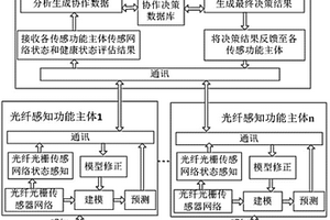 光纤光栅传感器网络智能健康监测自修复系统及方法