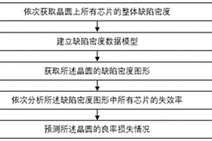 晶圆良率损失预测方法及自定义缺陷密度图形自报告系统