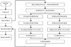 基于渐进损伤模型预测复合材料多钉连接强度的方法