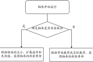 轴承剩余寿命的监测方法及监测装置