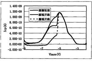 MOS管界面态的测试方法