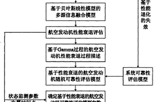 基于监测信息融合的航空发动机在翼可靠性评估方法