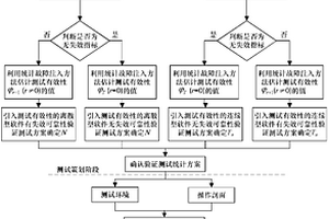 引入测试有效性的软件可靠性验证测试方法