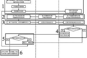 编织复合材料力学性能的多尺度预测方法