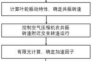 适用于电动空压机的疲劳寿命加速测试方法