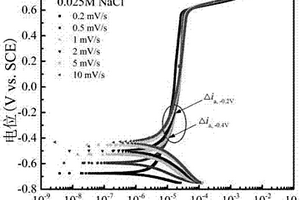 测量卤离子对金属钝化膜影响的循环极化方法