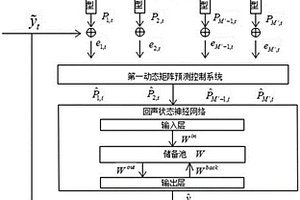 基于动态矩阵预测控制的风功率预测方法