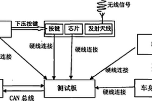 汽车遥控门禁系统的测试台及测试方法