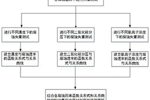 考虑多因素的CO<Sub>2</Sub>腐蚀预测图版建立方法