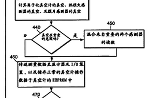 用于储存真空计校准参数及测量数据于真空计结构上的方法及装置