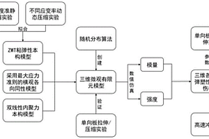 考虑基体非线性特征的树脂基复合材料损伤预测方法