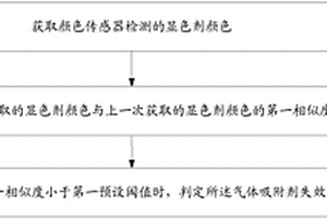 气体吸附剂的失效检测方法和空气调节装置