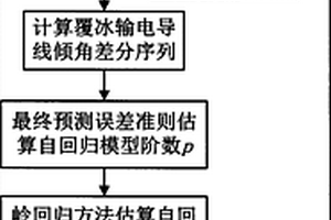 覆冰输电导线倾角预测计算方法