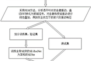 基于SENet的透平叶片高周疲劳寿命预测方法