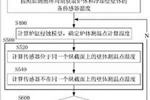 高炉炉缸侵蚀偏差监测方法