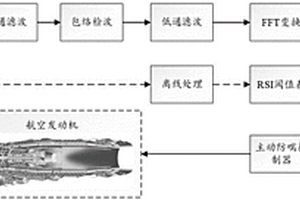 基于航空发动机失稳预测的主动防喘控制方法