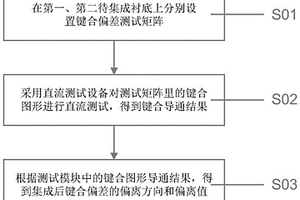 集成后偏移量的测量方法