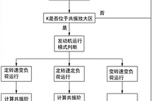 发动机动态断缸下的弹性联轴器失效检测方法及系统