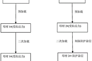 应力腐蚀环境下金属防护涂层的测试方法及装置