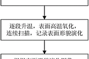 利用高温纳米压痕仪测量高温氧化膜内应力的方法