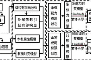 适用于腐蚀环境的古建筑木结构剩余寿命可靠度预测方法