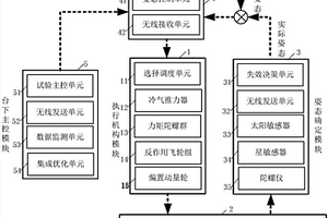 基于角速度观测器的抗干扰姿态控制地面验证系统及其控制方法