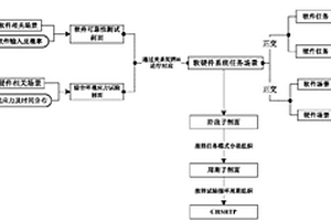 结合软件可靠性测试与硬件可靠性试验的联合试验方法