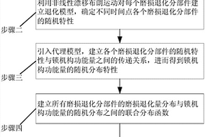 飞机锁机构部件磨损退化与功能退化竞争失效分析方法