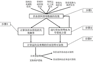 面向未来期的供水管网水力可靠性测算方法