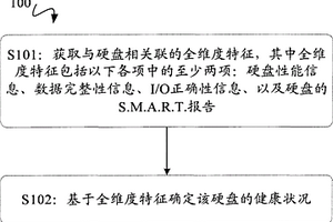 用于监测硬盘的健康状况的方法和装置