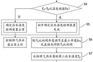 温度检测装置失效的识别方法及燃气热水器