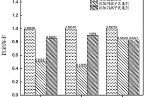 基于乳化剂对沥青-集料粘附性能影响的测试方法