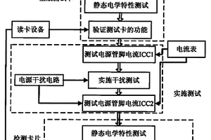 测试智能卡可靠性的方法