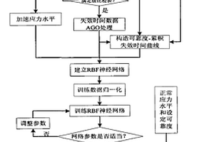 基于灰色RBF神经网络的加速寿命试验寿命预测方法