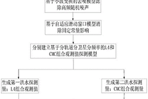 基于北斗卫星L4和CMC组合观测值洪水探测方法