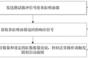 发动机缸数的测试方法及测试装置