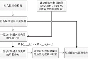 基于非完备信息更新混凝土结构耐久性预测模型的方法