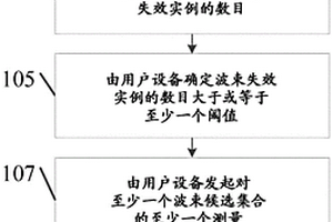 将波束恢复测量优先于其他测量