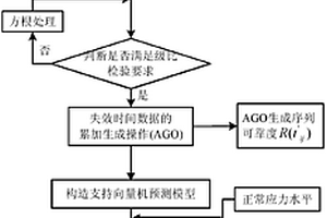 基于灰色支持向量机的多应力加速寿命试验预测方法