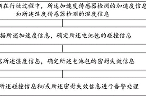 电池包监测方法和装置