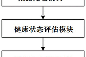 车辆走行部监测部件健康状态管理系统及方法