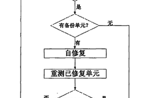 在片自测试自修复方法