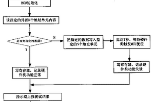 硬件看门狗的功能测试方法及其系统